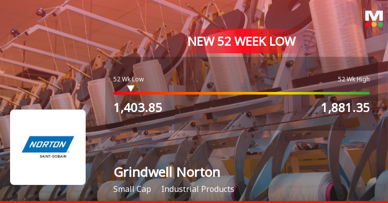 Grindwell Norton Ltd. Stock Falls to 52-Week Low of Rs.1407.45