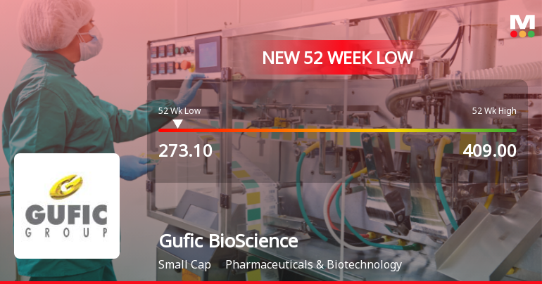 Gufic BioSciences Ltd Falls to 52-Week Low Amidst Continued Downtrend