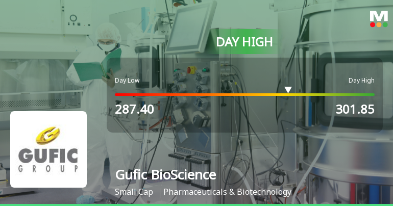 Gufic BioSciences Ltd Surges 7.25% to Day's High of Rs 301 — Outperforms Sector by 4.73 Percentage Points