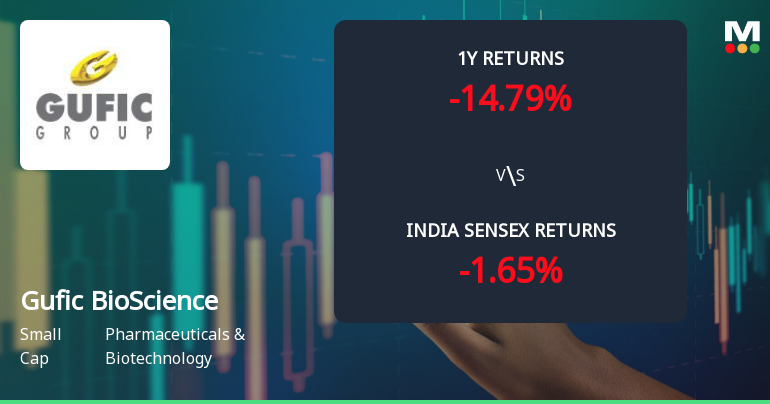 Gufic BioSciences Ltd Faces Bearish Momentum Amid Mixed Technical Signals
