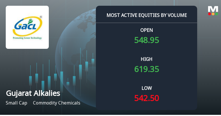 Gujarat Alkalies & Chemicals Ltd Surges on Exceptional Volume Amid Sector Weakness