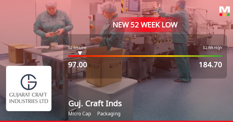 Gujarat Craft Industries Ltd Stock Hits 52-Week Low at Rs.101