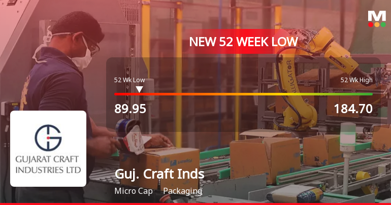 Gujarat Craft Industries Ltd Stock Falls to 52-Week Low of Rs.89.95