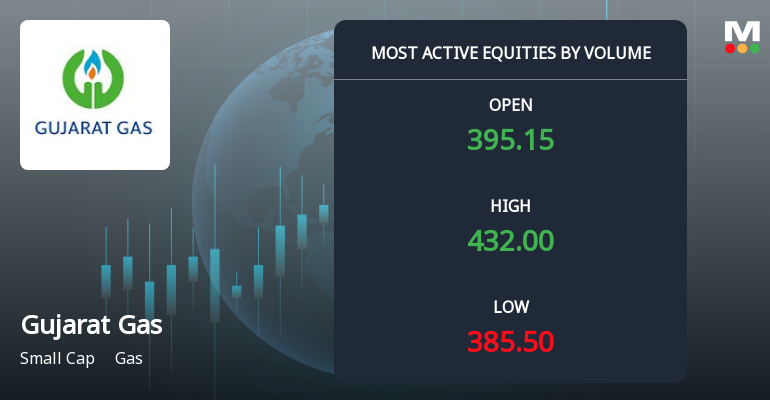 Gujarat Gas Ltd. Surges on Exceptional Volume Amid Strong Investor Interest