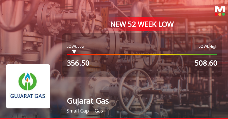Gujarat Gas Ltd. Stock Falls to 52-Week Low of Rs.356.5