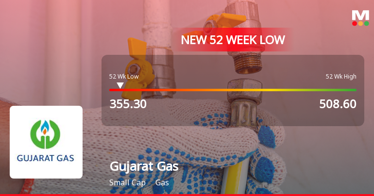 Gujarat Gas Ltd. Stock Hits 52-Week Low at Rs.354.05 Amid Continued Downtrend
