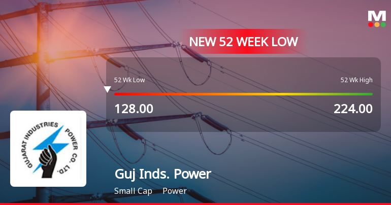 Markets Rally, But Gujarat Industries Power Co Ltd Sinks to 52-Week Low in Stock-Specific Sell-Off