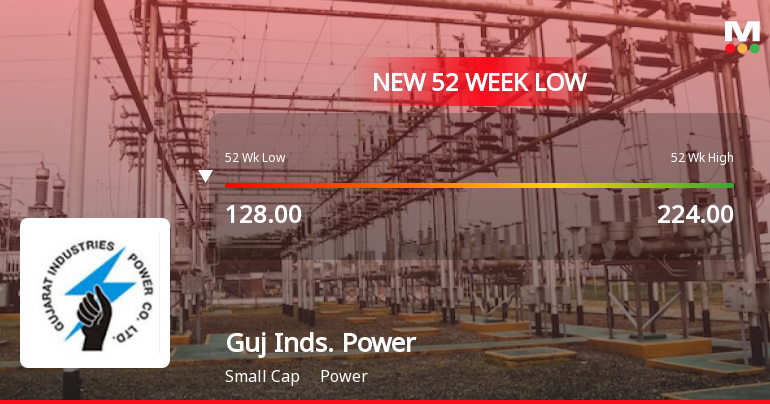 Markets Rally, But Gujarat Industries Power Co Ltd Sinks to 52-Week Low in Stock-Specific Sell-Off