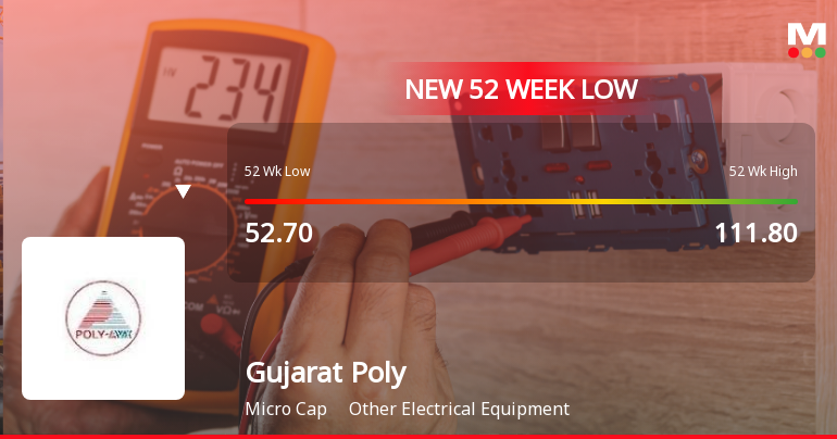 Markets Rally, But Gujarat Poly Electronics Ltd Sinks to 52-Week Low in Stock-Specific Sell-Off