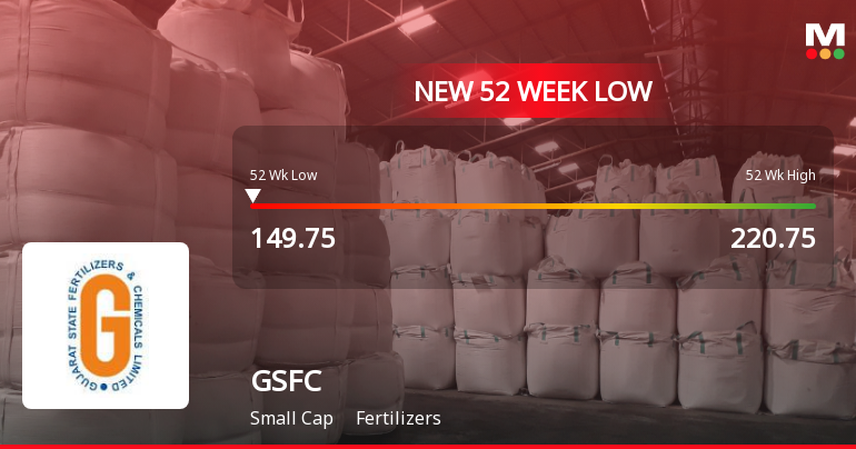 Gujarat State Fertilizers & Chemicals Ltd. Stock Hits 52-Week Low at Rs.149.75