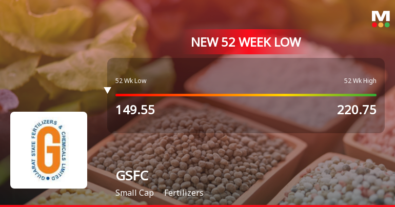 Five Consecutive Losses Push Gujarat State Fertilizers & Chemicals Ltd. to a New 52-Week Low