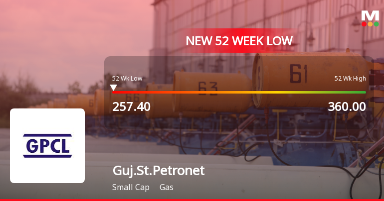 Gujarat State Petronet Ltd Stock Hits 52-Week Low at Rs.256.4