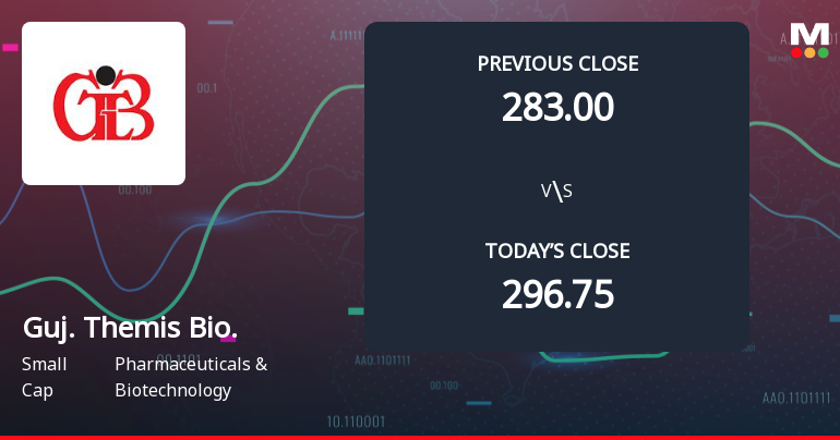 Gujarat Themis Biosyn Ltd Opens with Sharp Gap Down Amid Market Concerns