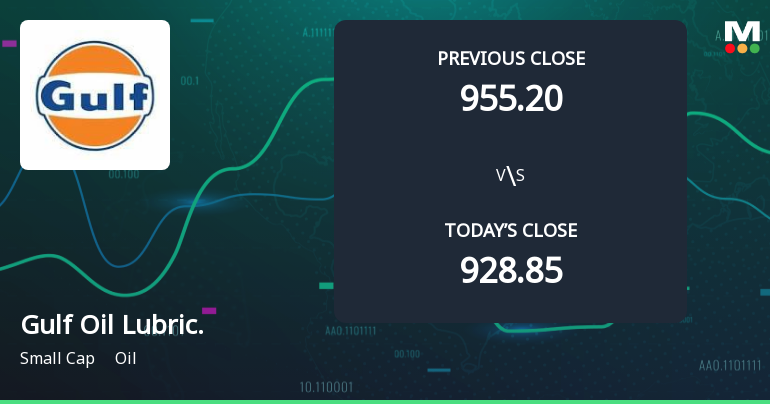 Gulf Oil Lubricants India Ltd Opens 6.5% Higher Amid Mixed Technical Signals