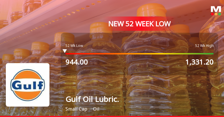 Gulf Oil Lubricants India Ltd Falls to 52-Week Low of Rs 942.5