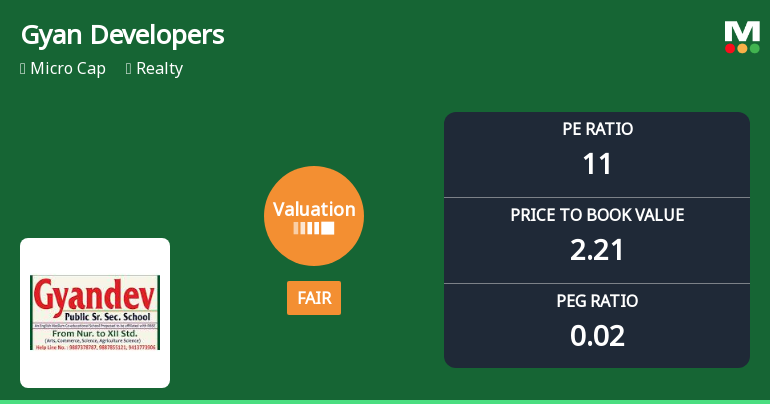 Gyan Developers & Builders Ltd Valuation Shifts Signal Changing Market Sentiment