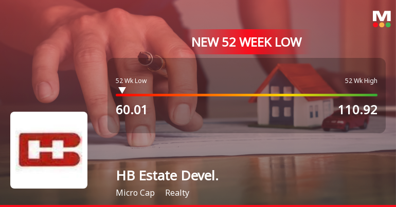 HB Estate Developers Ltd Falls to 52-Week Low of Rs.60.01