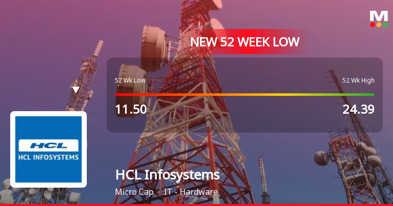 Five Consecutive Losses Push HCL Infosystems Ltd to a New 52-Week Low