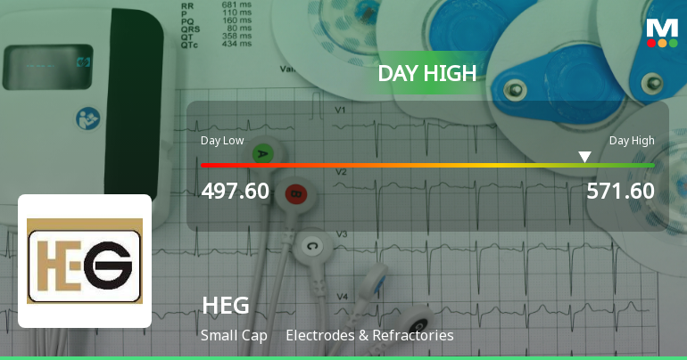 HEG Ltd Surges 12.1% to Day's High of Rs 546.9 — Outperforms Sector by 8.54 Percentage Points