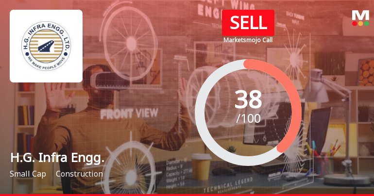 H.G. Infra Engineering Ltd is Rated Sell