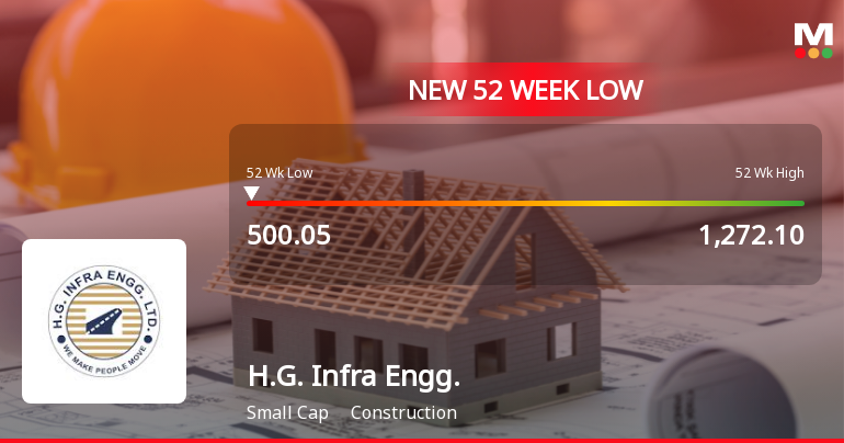 H.G. Infra Engineering Ltd Falls to 52-Week Low Amid Continued Downtrend