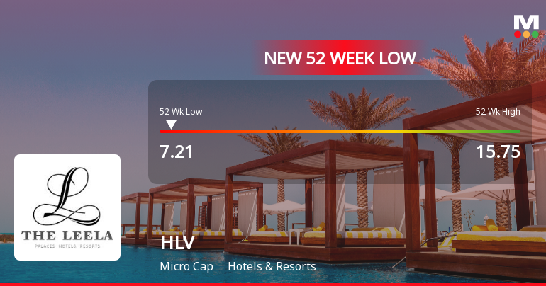 HLV Ltd Stock Falls to 52-Week Low Amid Continued Downtrend