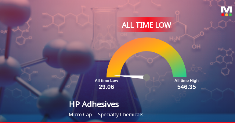 HP Adhesives Ltd Extends Losing Streak to Two Sessions, Touches All-Time Low