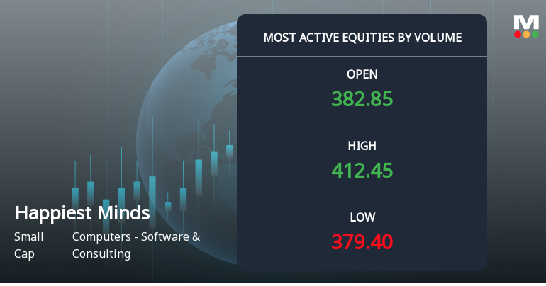 Happiest Minds Technologies Surges on Exceptional Volume Amid Mixed Technical Signals