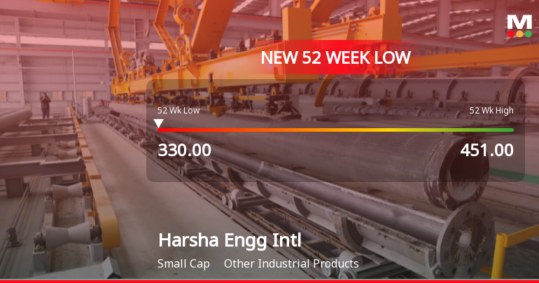 Markets Rally, But Harsha Engineers International Ltd Sinks to 52-Week Low in Stock-Specific Sell-Off