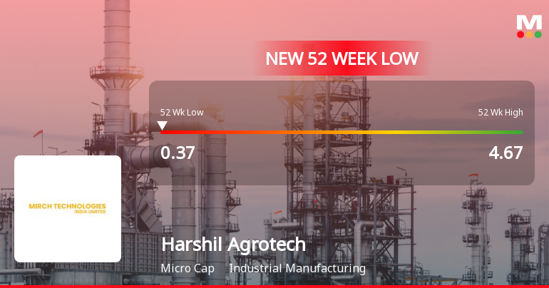 Harshil Agrotech Ltd Falls to 52-Week Low of Rs.0.37