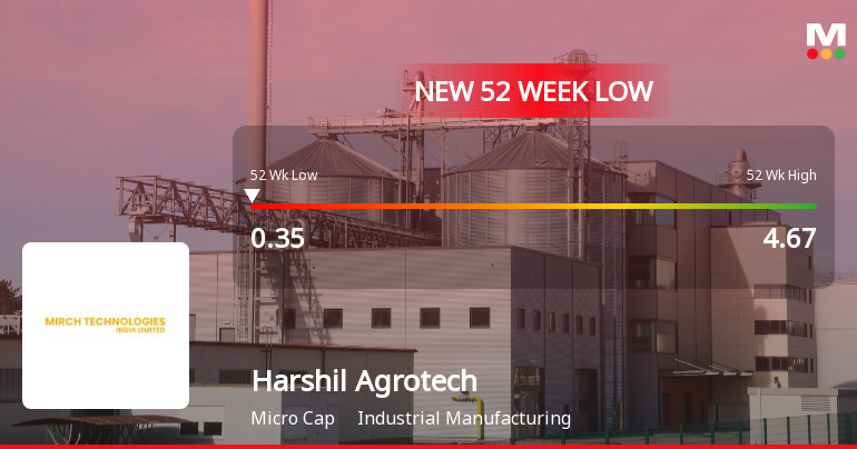 Harshil Agrotech Ltd Falls to 52-Week Low of Rs 0.34 as Sell-Off Deepens