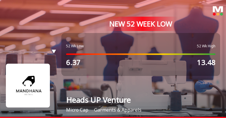 Heads UP Ventures Ltd Falls to 52-Week Low of Rs 5.77 as Sell-Off Deepens