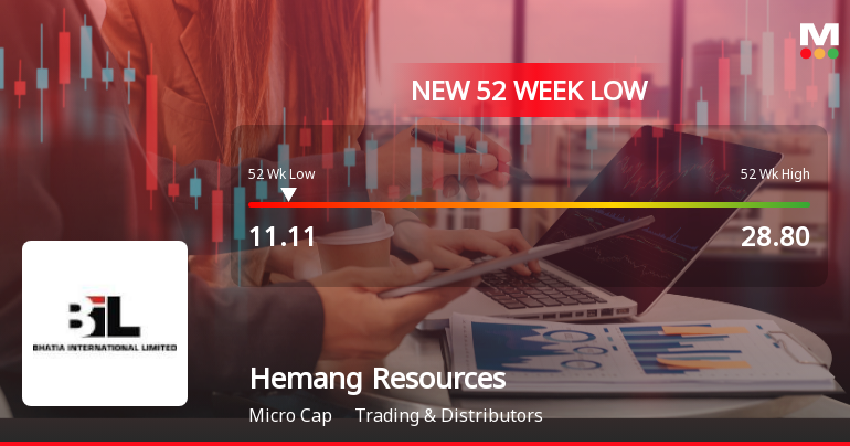 Hemang Resources Ltd Falls to 52-Week Low of Rs.11.11 Amidst Continued Underperformance