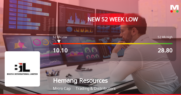 Hemang Resources Ltd Falls to 52-Week Low of ₹10.1 Amidst Continued Underperformance