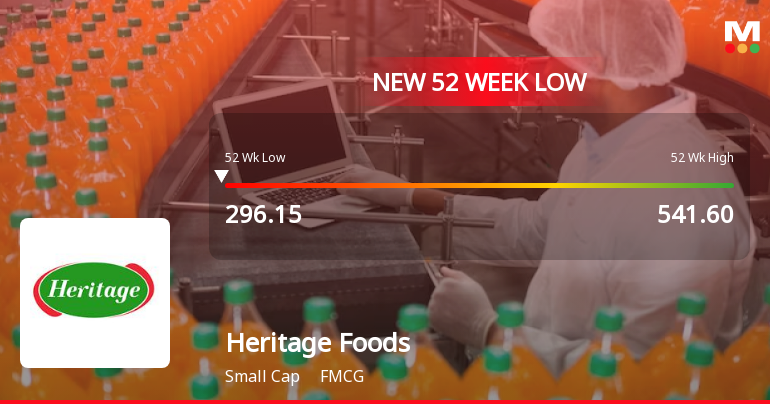 Markets Rally, But Heritage Foods Ltd Sinks to 52-Week Low in Stock-Specific Sell-Off