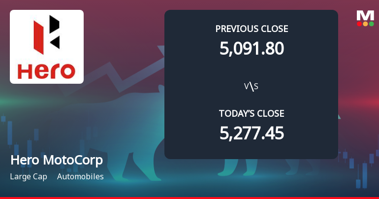 Hero MotoCorp Ltd. Opens 4.09% Lower in Sharp Gap Down as Technicals Point to Further Weakness