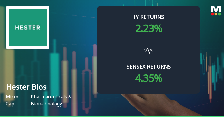 Hester Biosciences Ltd Technical Momentum Shifts Amid Bearish Signals