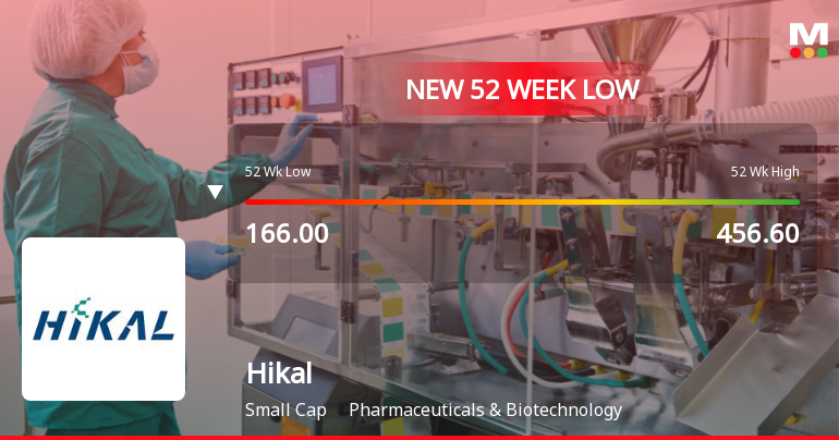 Five Consecutive Losses Push Hikal Ltd to a New 52-Week Low