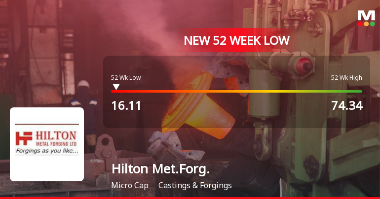 Hilton Metal Forging Ltd Falls to 52-Week Low of Rs.16.11 Amid Market Downturn