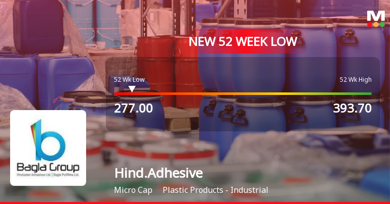 Hindustan Adhesives Ltd Falls to 52-Week Low of Rs.277