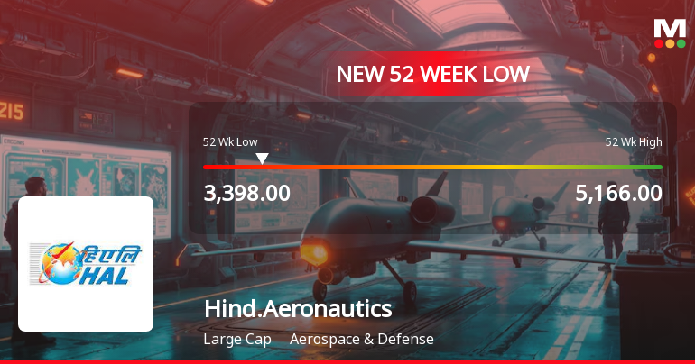 Hindustan Aeronautics Ltd Falls to 52-Week Low of Rs 3610 as Sell-Off Deepens