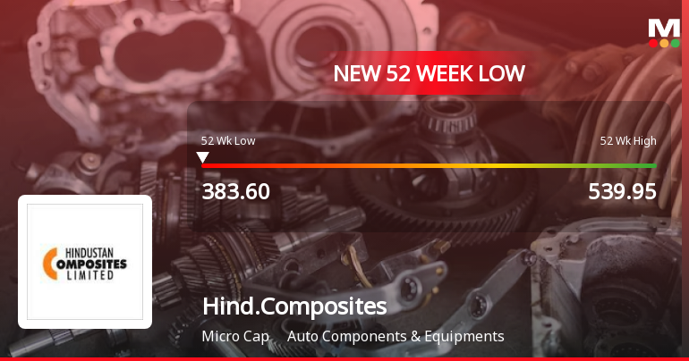 Hindustan Composites Ltd Falls to 52-Week Low of Rs.383.6 Amid Market Volatility