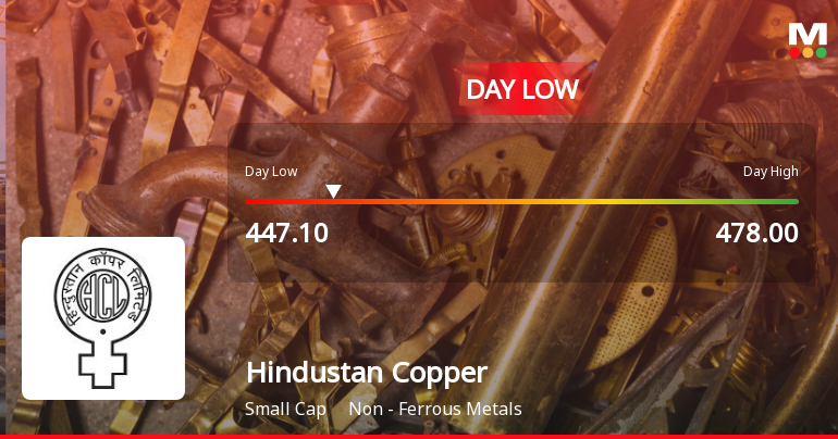 Hindustan Copper Ltd Hits Intraday Low Amid Price Pressure on 23 Mar 2026