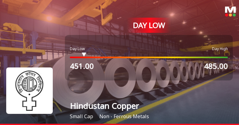 Hindustan Copper Ltd Hits Intraday Low Amid Price Pressure on 30 Mar 2026