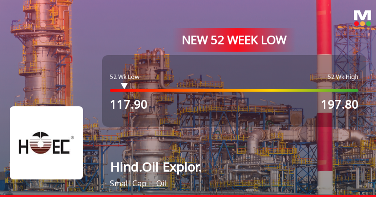 Hindustan Oil Exploration Company Ltd Falls to 52-Week Low of Rs.117.9