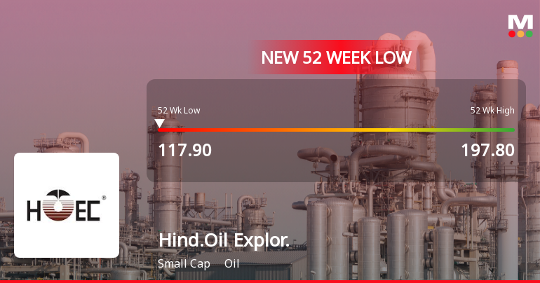 Five Consecutive Losses Push Hindustan Oil Exploration Company Ltd to a New 52-Week Low