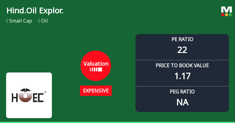 Hindustan Oil Exploration Company Ltd: Valuation Shift Signals Price Attractiveness Change