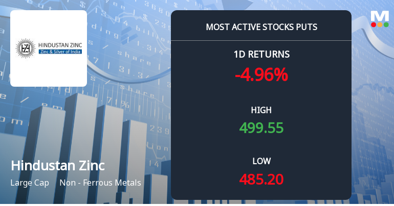 Rs 480 and Rs 490 Puts Draw Heavy Interest on Hindustan Zinc Ltd Ahead of 30-Mar Expiry