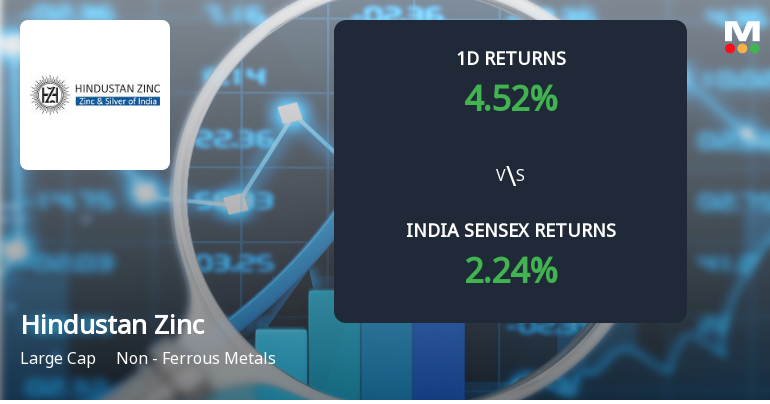 Hindustan Zinc Ltd Sees Significant Open Interest Surge Amid Bullish Market Momentum