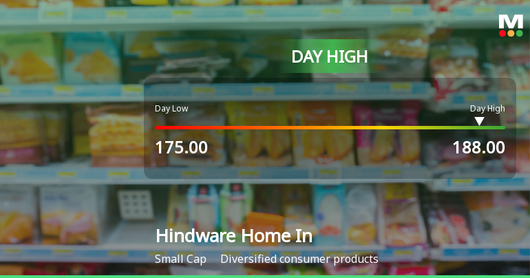 Hindware Home Innovation Ltd Surges 7.03% to Day's High of Rs 184.45 — Outperforms Sector by 3.34 Percentage Points